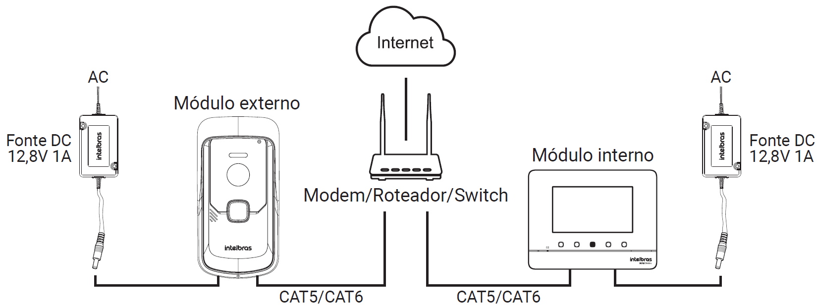 Instalação cabeada modo Kit